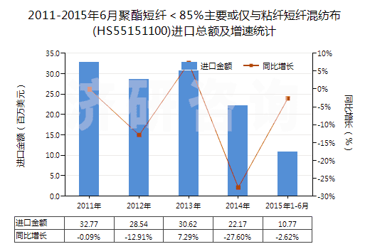 2011-2015年6月聚酯短纖＜85%主要或僅與粘纖短纖混紡布(HS55151100)進口總額及增速統(tǒng)計